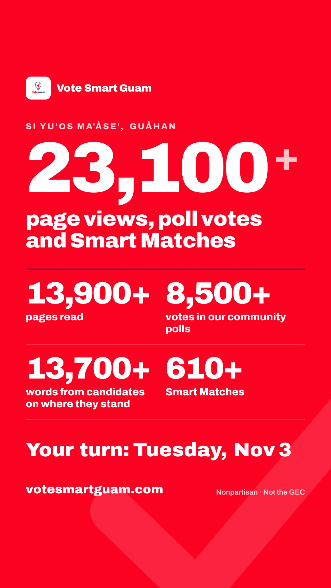 Vote Smart Guam by the numbers: 13,900+ pages read, 8,500+ votes in our community polls, 13,700+ words from candidates on where they stand, 4,400+ views of candidate profiles, 610+ Smart Matches, 280+ people told us what matters.