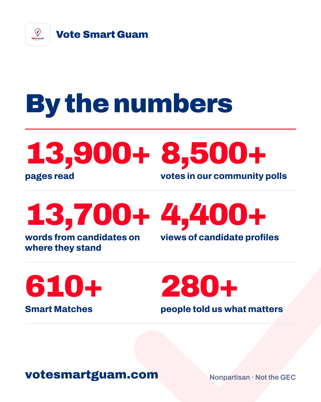 Vote Smart Guam by the numbers: 13,900+ pages read, 8,500+ votes in our community polls, 13,700+ words from candidates on where they stand, 4,400+ views of candidate profiles, 610+ Smart Matches, 280+ people told us what matters.