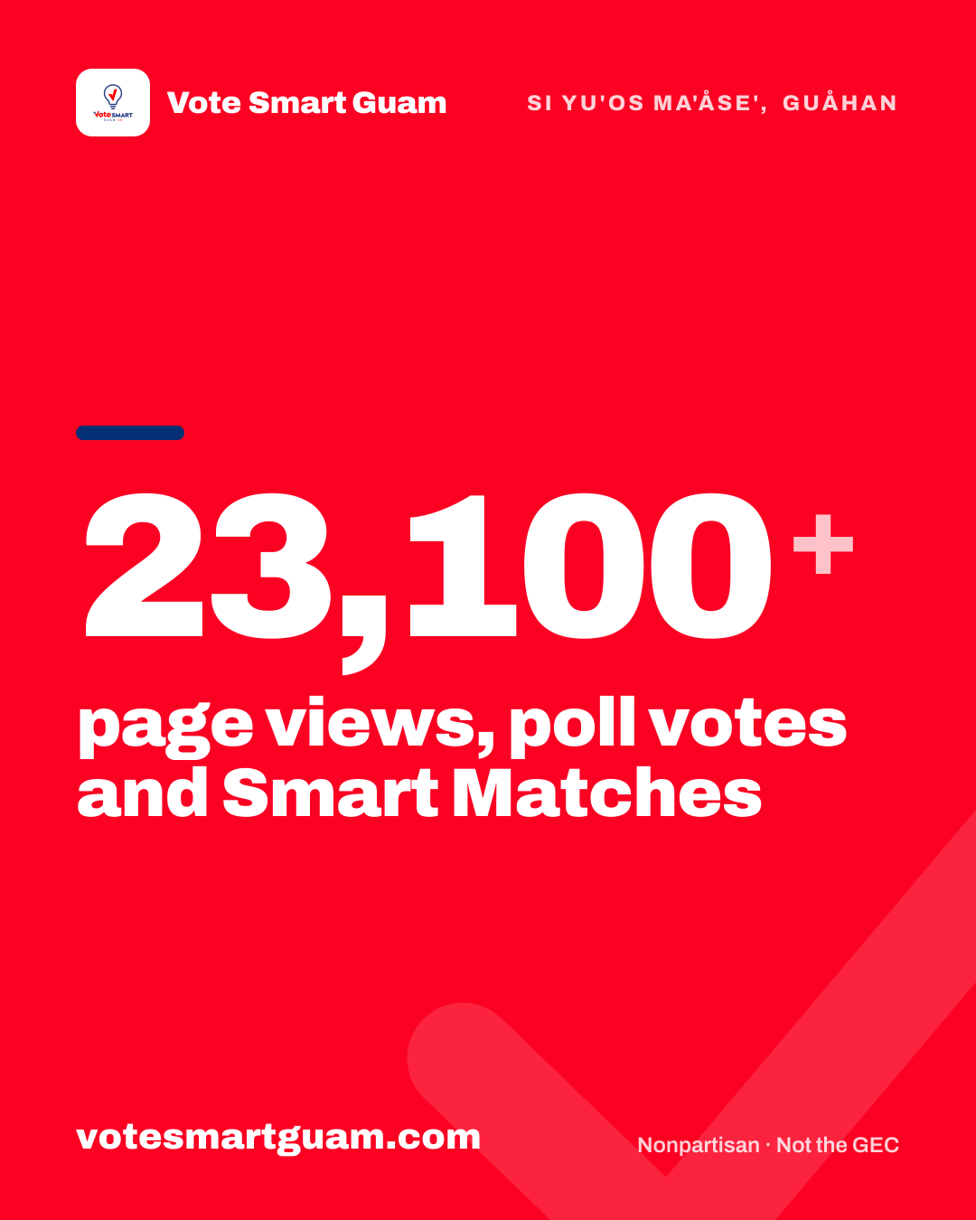 23,100+ page views, poll votes and Smart Matches, on Vote Smart Guam.